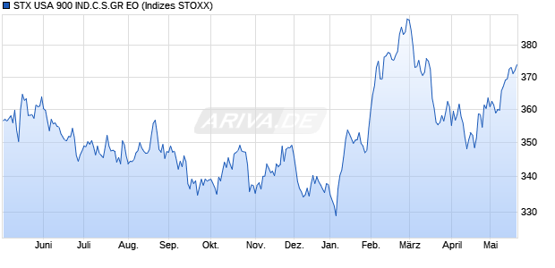 STX USA 900 IND.C.S.GR EO Chart