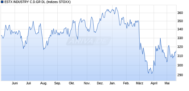 ESTX INDUSTRY C.D.GR DL Chart