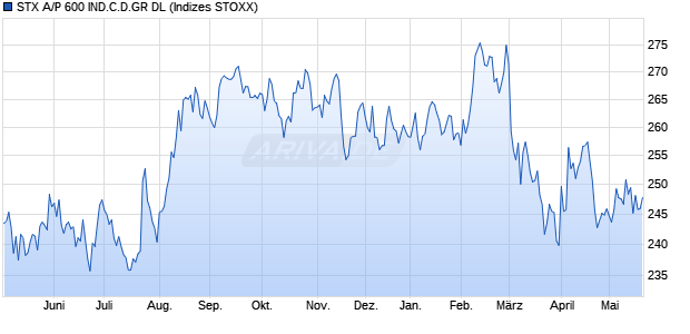 STX A/P 600 IND.C.D.GR DL Chart