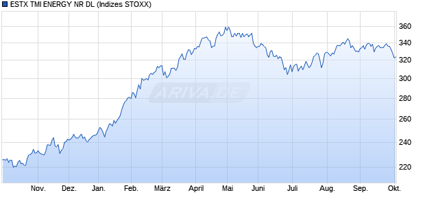 ESTX TMI ENERGY NR DL Chart