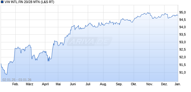 VW INTL.FIN 20/28 MTN (WKN A282U1, ISIN XS2234567233) Chart
