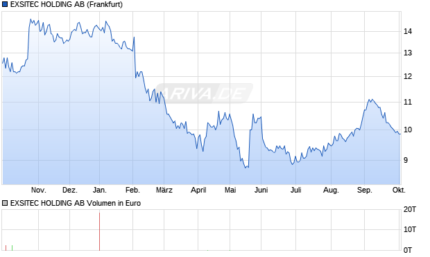 EXSITEC HOLDING Aktie Chart