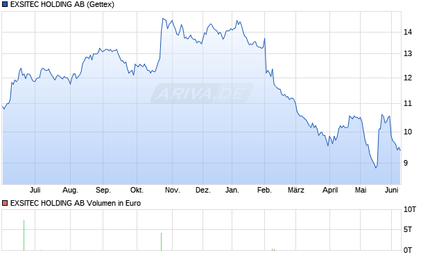 EXSITEC HOLDING Aktie Chart