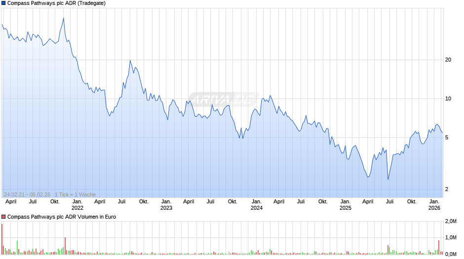 Compass Pathways Aktie (ADR) Chart
