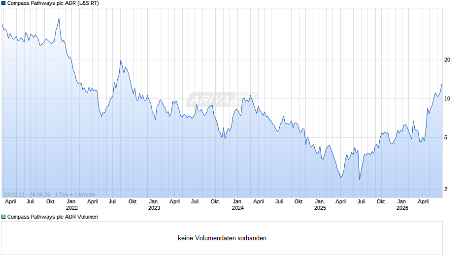 Compass Pathways Aktie (ADR) Chart