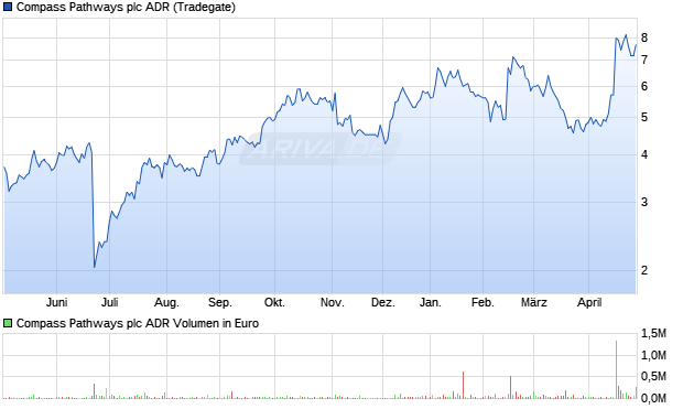 Compass Pathways Aktie (ADR) Chart