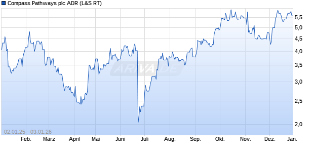 Compass Pathways Aktie (ADR) Chart