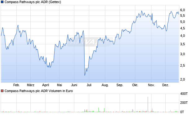 Compass Pathways Aktie (ADR) Chart