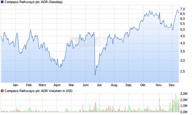 Compass Pathways Aktie (ADR) Chart