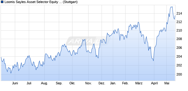 Loomis Sayles Asset Selector Equity Rotation NER J. Chart