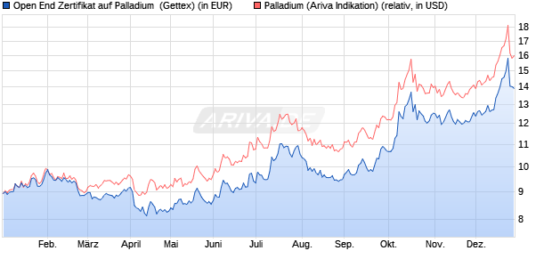 Open End Zertifikat auf Palladium [UniCredit] (WKN: HR1TYK) Chart