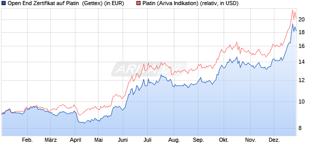 Open End Zertifikat auf Platin [UniCredit] (WKN: HR1TYL) Chart