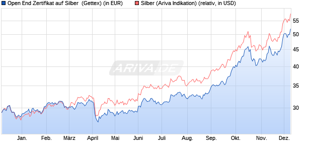 Open End Zertifikat auf Silber [UniCredit] (WKN: HR1TYM) Chart