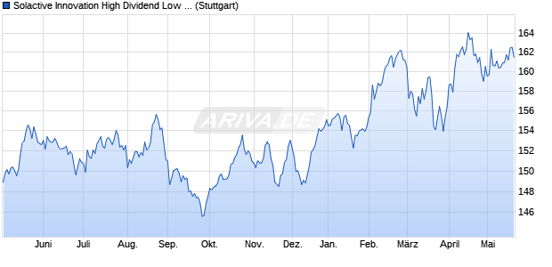 Solactive Innovation High Dividend Low Volatility Index Chart