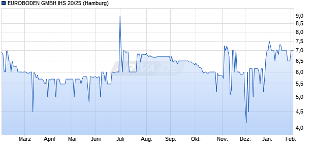 EUROBODEN GMBH IHS 20/25 (WKN A289EM, ISIN DE000A289EM6) Chart