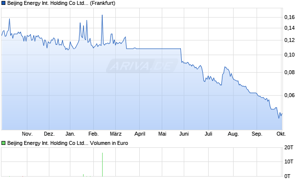 Beijing Energy International Holding Aktie Chart