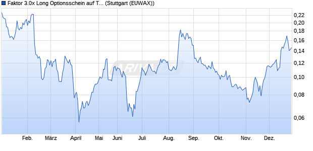Faktor 3.0x Long Optionsschein auf TUI [Morgan Stan. (WKN: MA2DZK) Chart