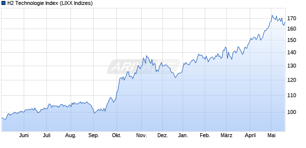 H2 Technologie Index Chart