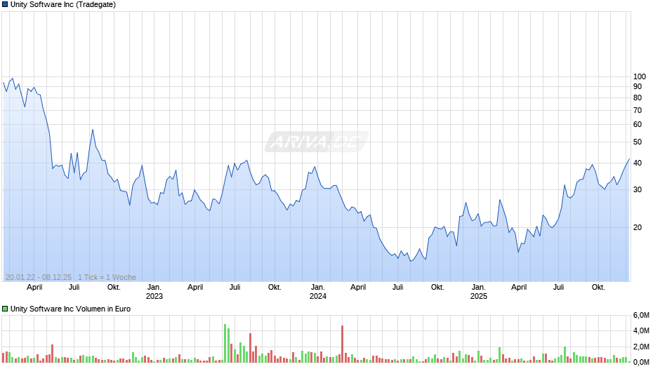 Unity Software Chart