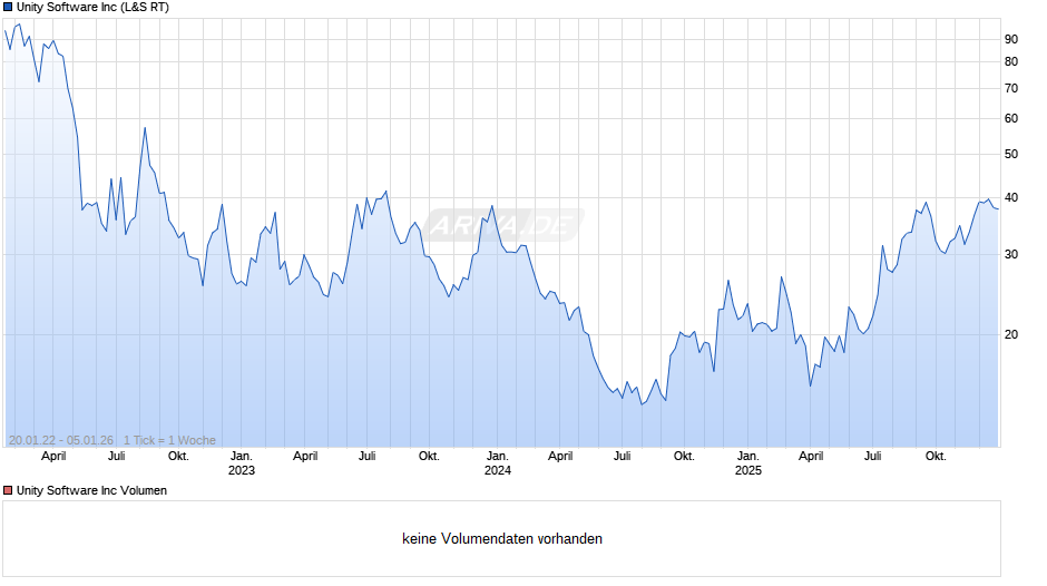 Unity Software Chart