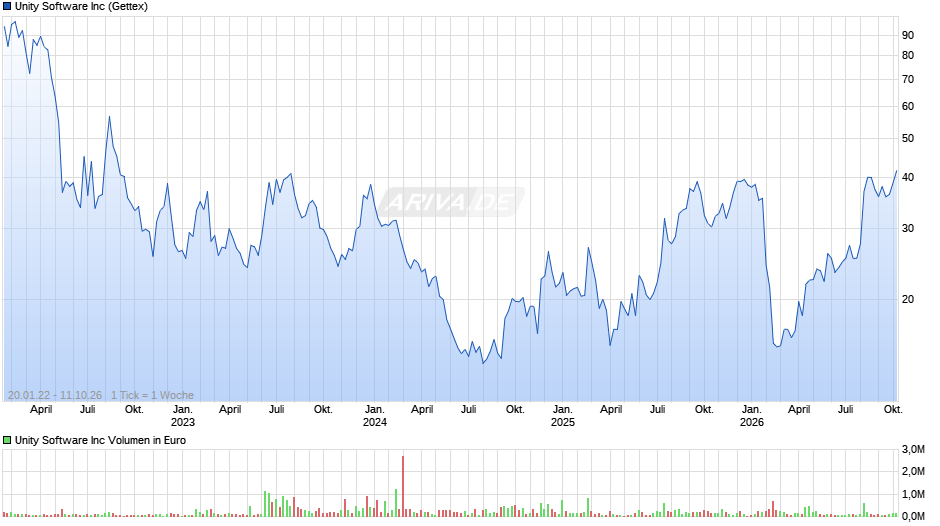 Unity Software Chart