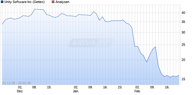 Unity Software Inc Aktie