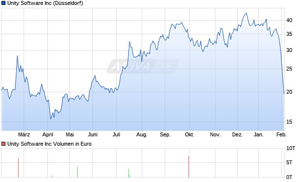Unity Software Aktie Chart