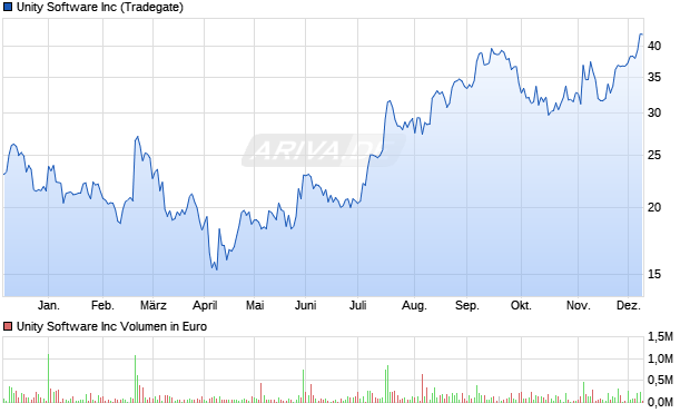 Unity Software Aktie Chart