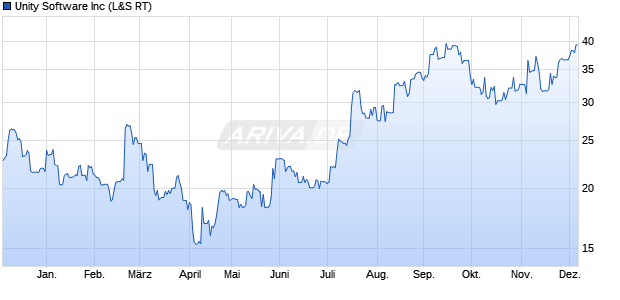 Unity Software Aktie Chart
