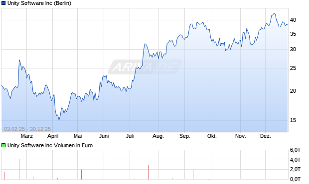 Unity Software Aktie Chart