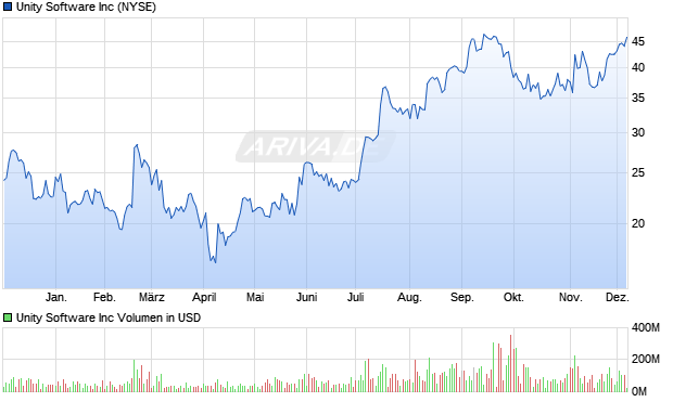Unity Software Aktie Chart