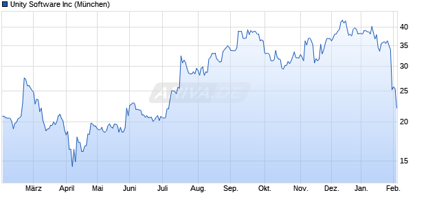 Unity Software Aktie Chart