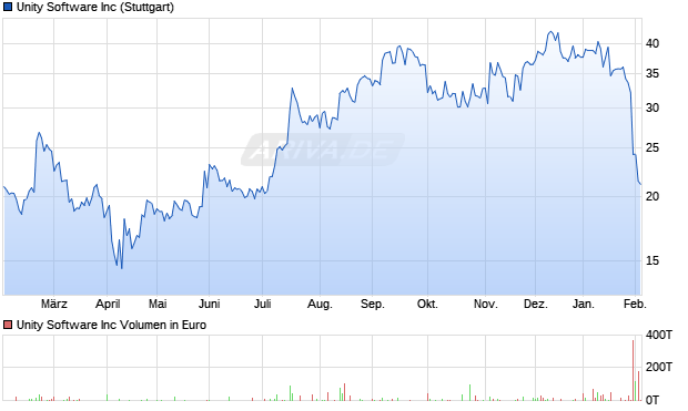 Unity Software Aktie Chart