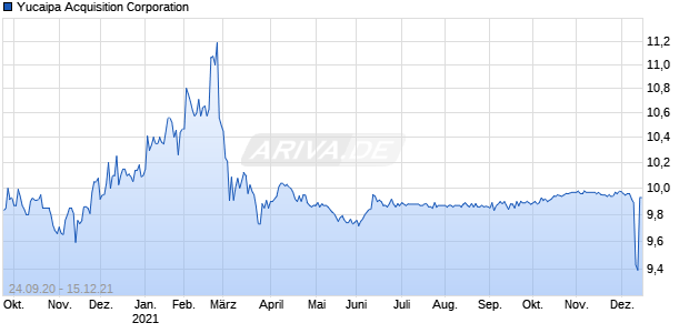 Yucaipa Acquisition Corporation Chart