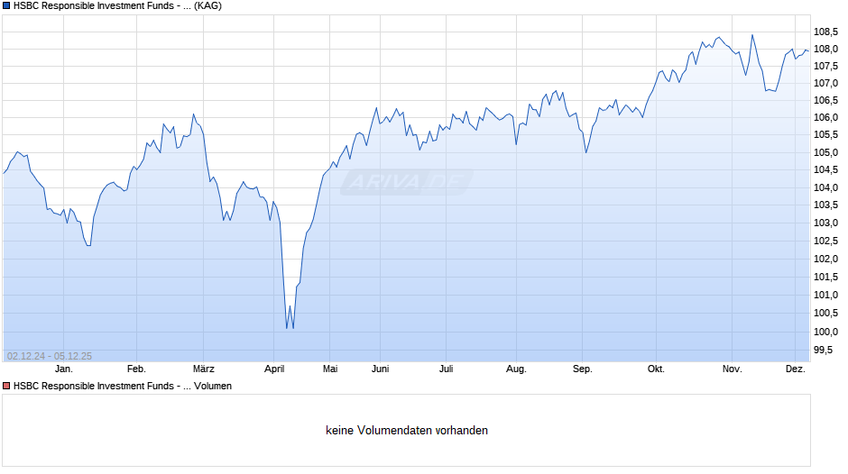 HSBC Responsible Investment Funds - SRI Moderate AC Chart