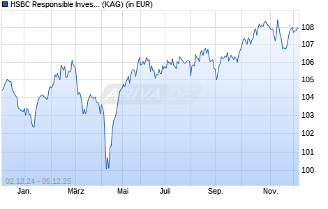 Performance des HSBC Responsible Investment Funds - SRI Moderate AC (WKN A2QF1G, ISIN FR0013443132)