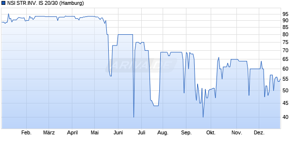 NSI STR.INV. IS 20/30 (WKN A254T1, ISIN DE000A254T16) Chart