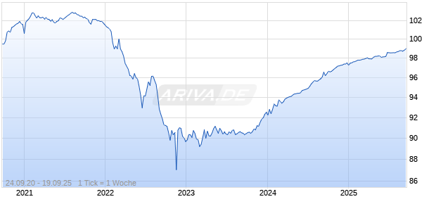 STG GLB FIN. 20/35 REGS Chart