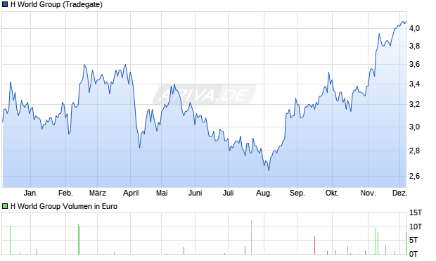 H World Group Aktie Chart