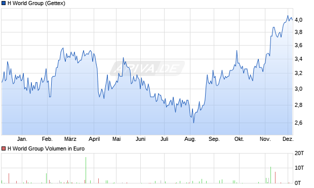 H World Group Aktie Chart