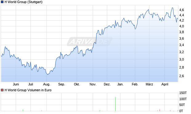 H World Group Aktie Chart