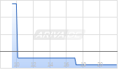 H World Group Chart
