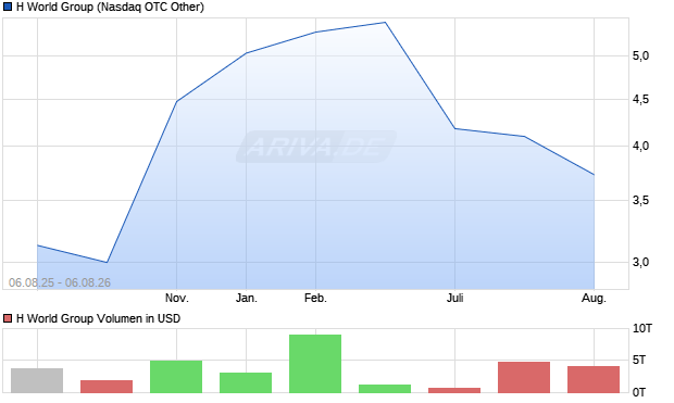H World Group Aktie Chart