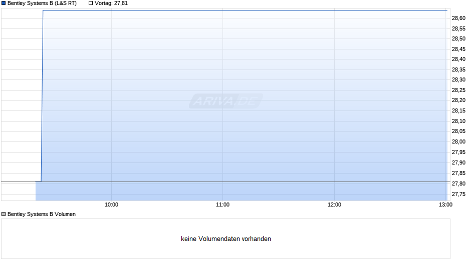 Bentley Systems B Chart