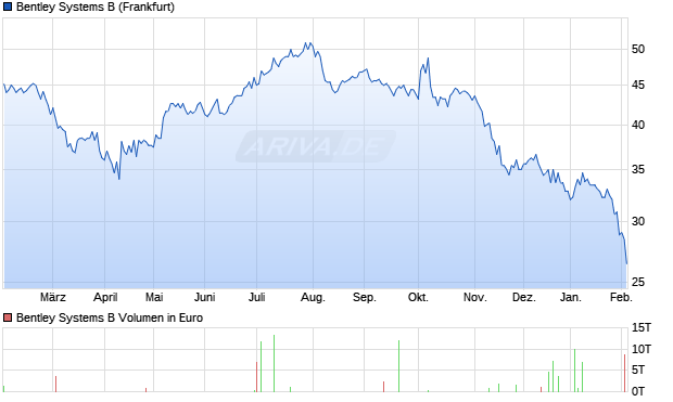 Bentley Systems B Aktie Chart