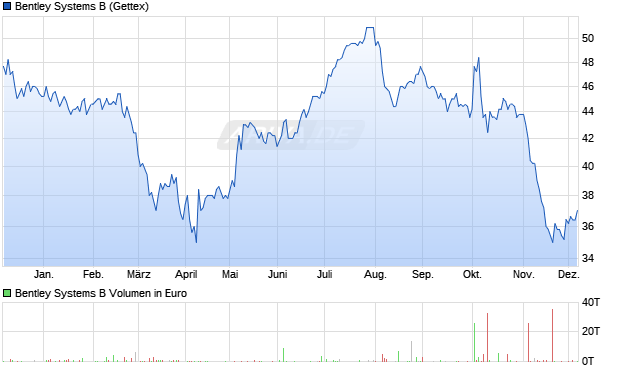 Bentley Systems B Aktie Chart