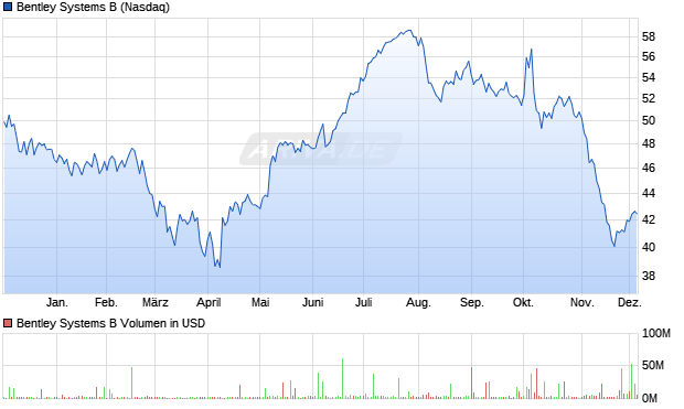 Bentley Systems B Aktie Chart