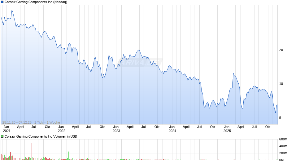Corsair Gaming Components Chart