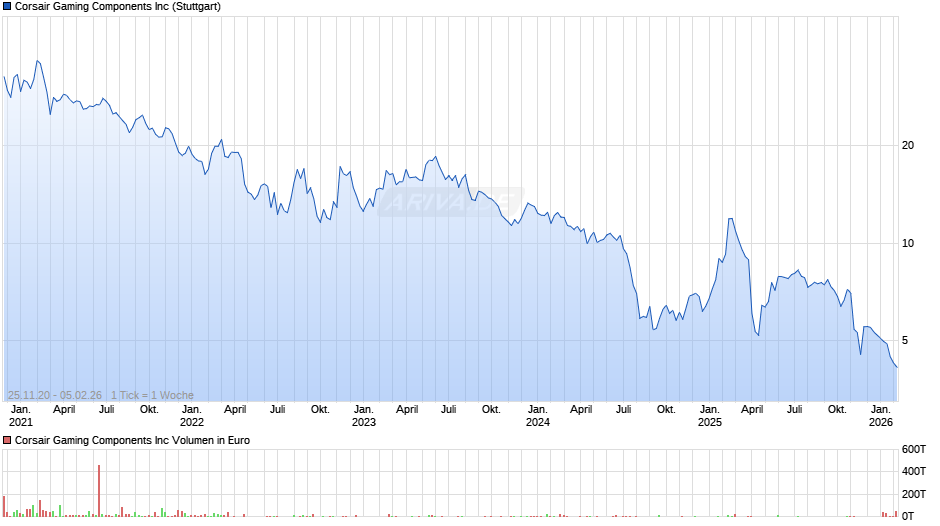Corsair Gaming Components Chart