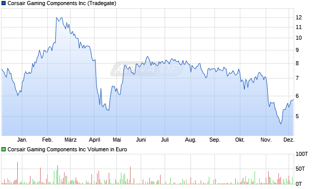 Corsair Gaming Components Aktie Chart